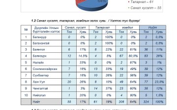 Нийслэлийн улсын бүртгэлийн газрын 2024 оны 3 дугаар улирлын тайлан, тоон мэдээ