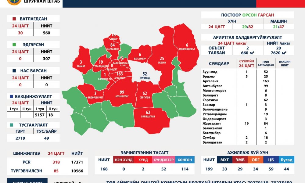 2021.04.21 ТӨВ АЙМГИЙН ОНЦГОЙ КОМИССЫН ШУУРХАЙ ШТАБЫН МЭДЭЭЛЭЛ