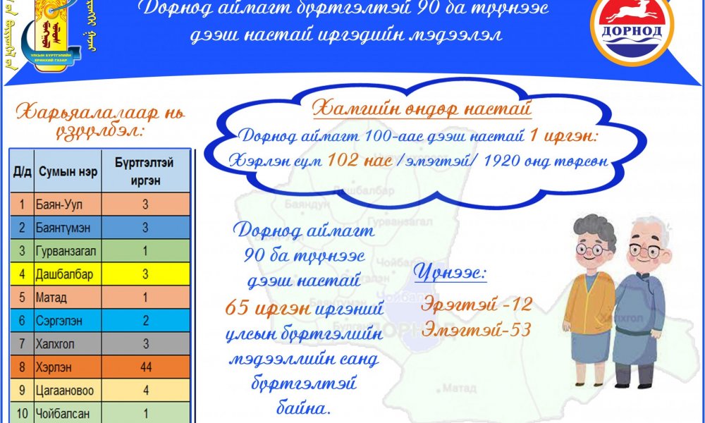 Дорнод аймагт бүртгэлтэй 90 ба түүнээс дээш настай иргэдийн мэдээлэл