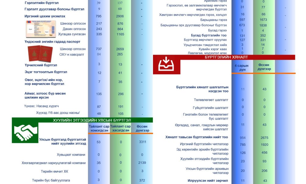 2024 оны 4 дүгээр сарын статистик тоон мэдээлэл