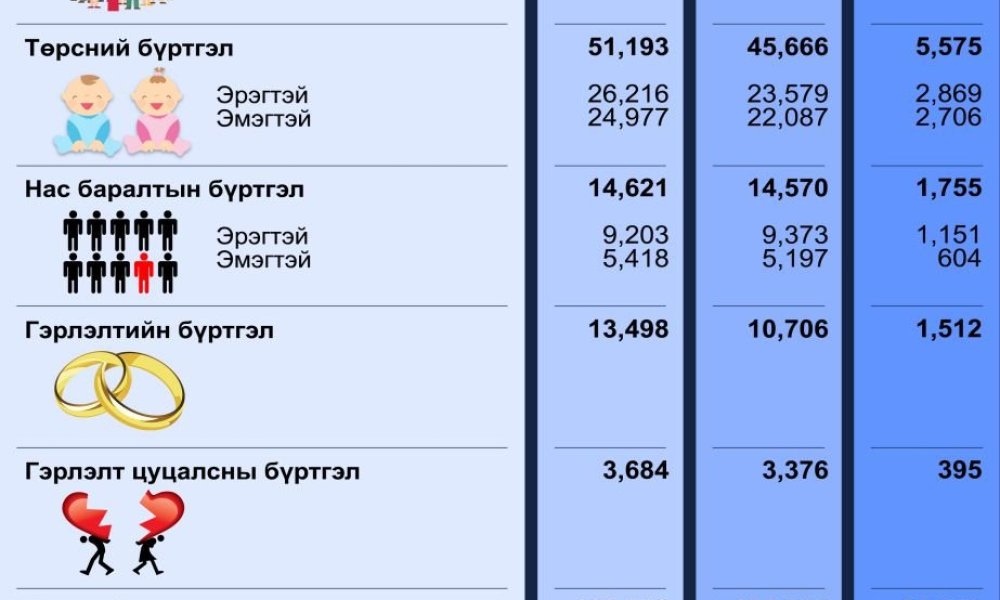 Улсын бүртгэлийн байгууллагын 2024 оны 09-р сарын тоон мэдээ