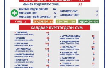 2021.04.27 ТӨВ АЙМГИЙН ОНЦГОЙ КОМИССЫН ШУУРХАЙ ШТАБЫН МЭДЭЭЛЭЛ