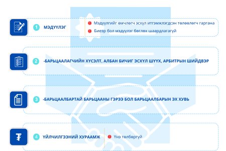 Барьцааны эрх болон барьцаалбартай барьцааны эрх дуусгавар болсныг эрхийн улсын бүртгэлд бүртгүүлэх
