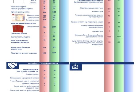 2024 оны 07-р сарын статистик тоон мэдээлэл