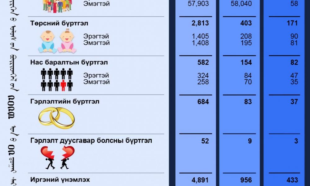 Тус хэлтсийн 2023 оны 02-р сарын тоон мэдээ