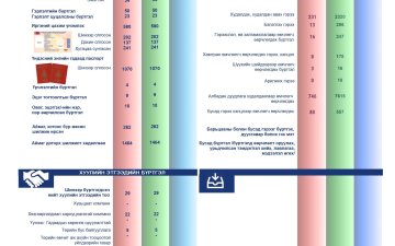 Улсын бүртгэлийн байгууллагын 2025 оны 01 дүгээр сарын тоон мэдээ