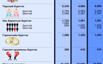 Улсын бүртгэлийн байгууллагын 2025 оны 01 дүгээр сарын тоон мэдээ