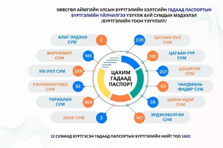12 СУМАНД ГАДААД ПАСПОРТЫН ҮЙЛЧИЛГЭЭ ҮЗҮҮЛЖ 1683 БҮРТГЭЛ ХӨТЛӨӨД БАЙНА.