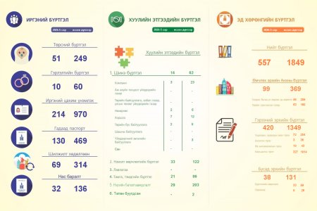 2026 оны 5-р сарын тоон мэдээ