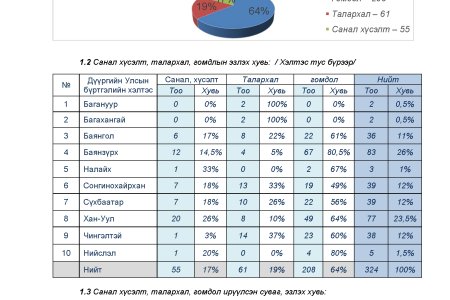 Нийслэлийн улсын бүртгэлийн газрын 2024 оны 3 дугаар улирлын тайлан, тоон мэдээ