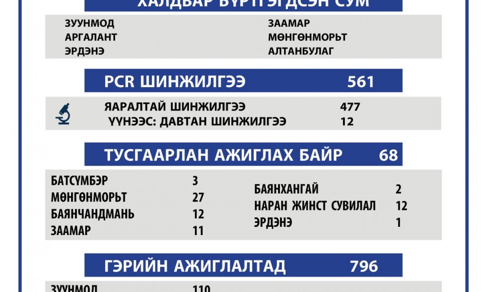 2021.03.28 ТӨВ АЙМГИЙН ОНЦГОЙ КОМИССЫН ШУУРХАЙ ШТАБЫН МЭДЭЭЛЭЛ