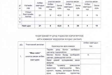 Дундговь аймаг улсын бүртгэлийн хэлтэс ТӨРИЙН ЖИНХЭНЭ АЛБАН ХААГЧДЫН 2024 ОНЫ ЭХНИЙ ХАГАС ЖИЛИЙН ГҮЙЦЭТГЭЛИЙН ҮНЭЛГЭЭГ МЭДЭЭЛЭХ ХУУДАС