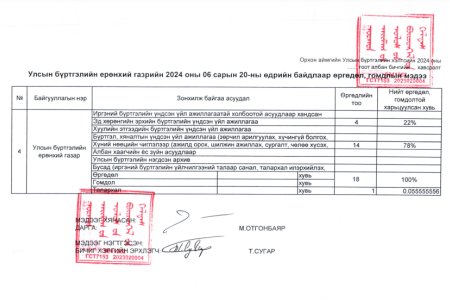 2024 оны хагас жилийн өргөдөл, гомдол, хүсэлтийн тайлан мэдээ