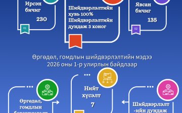Өргөдөл, гомдол 2026 оны 1-р улирал