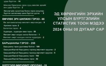 Эд хөрөнгийн эрхийн улсын бүртгэлийн 2024 оны 8-р сарын мэдээ