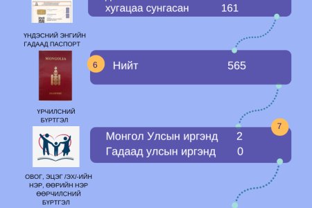 Улсын бүртгэлийн байгууллагын 2024 оны 07-р сарын тоон мэдээ
