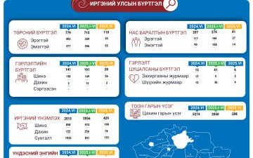 Увс аймгийн улсын бүртгэлийн 2025 оны 6-р сарын тоон мэдээ
