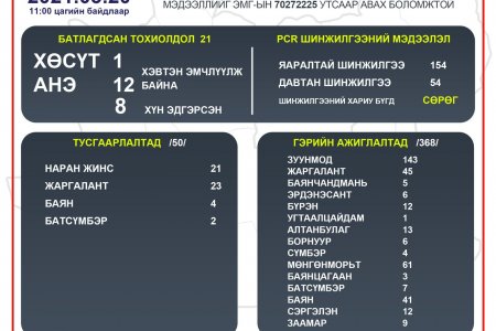 2021.03.20 ТӨВ АЙМГИЙН ОНЦГОЙ КОМИССЫН ШУУРХАЙ ШТАБЫН МЭДЭЭЛЭЛ