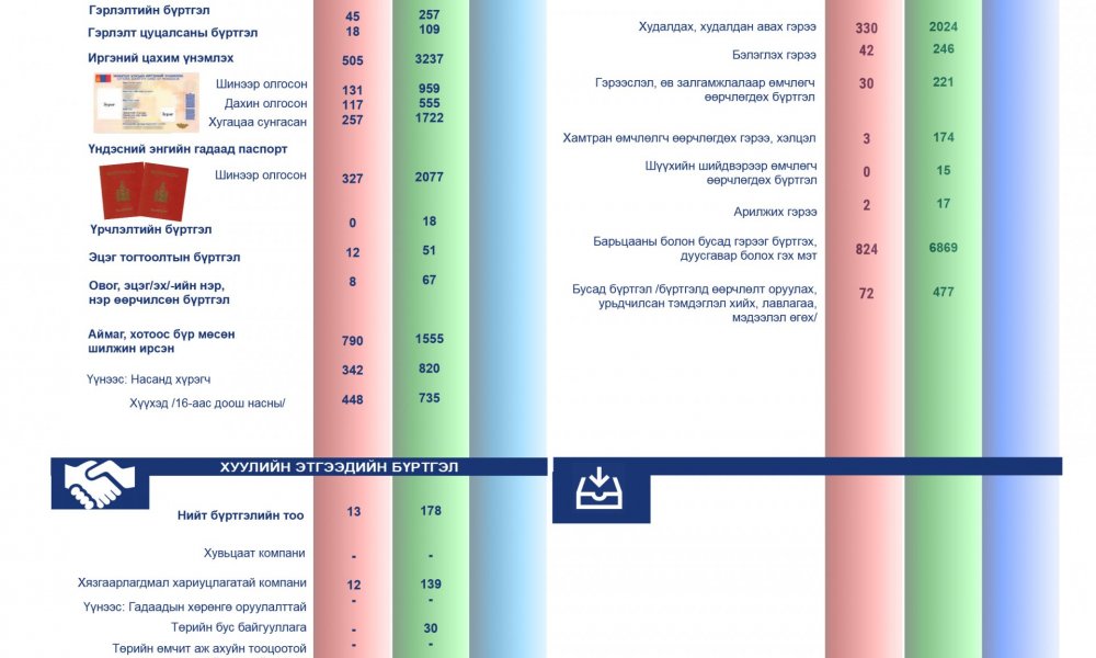 2022 оны 08-р сарын статистик тоон мэдээлэл