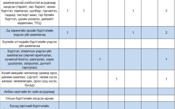 2024 оны 6-р сарын өргөдөл, гомдлын тоон мэдээ