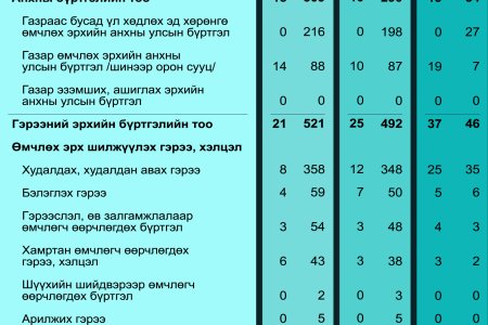 2024 оны 4-р сарын статистик тоон мэдээ
