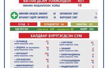 2021.04.15 ТӨВ АЙМГИЙН ОНЦГОЙ КОМИССЫН ШУУРХАЙ ШТАБЫН МЭДЭЭЛЭЛ