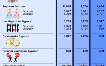 02-р сарын тоон мэдээ