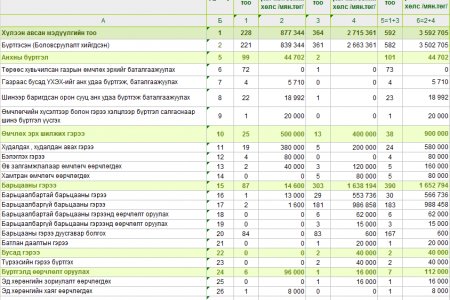 Эд хөрөнгийн эрхийн улсын бүртгэлийн тасгийн 1-5 сарын мэдээ