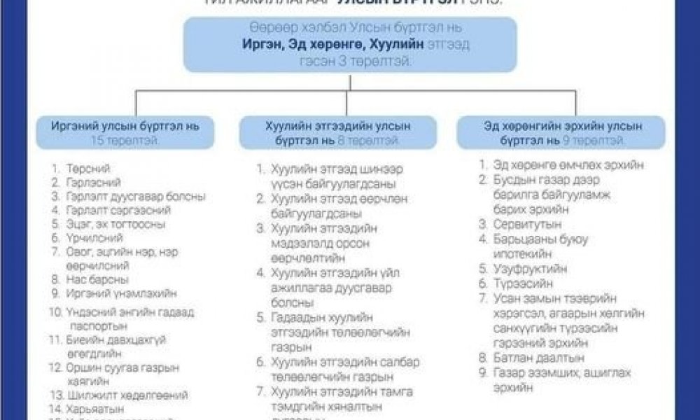 Улсын бүртгэлийн ерөнхий хуулиас