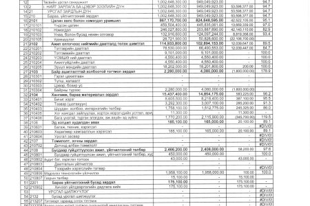 Төсвийн гүйцэтгэлийн 10-р сарын мэдээ. 2025 он
