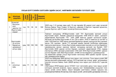 2025 оны Эдийн засаг нийгмийн хөгжлийн үзүүлэлтийн жилийн тайлан