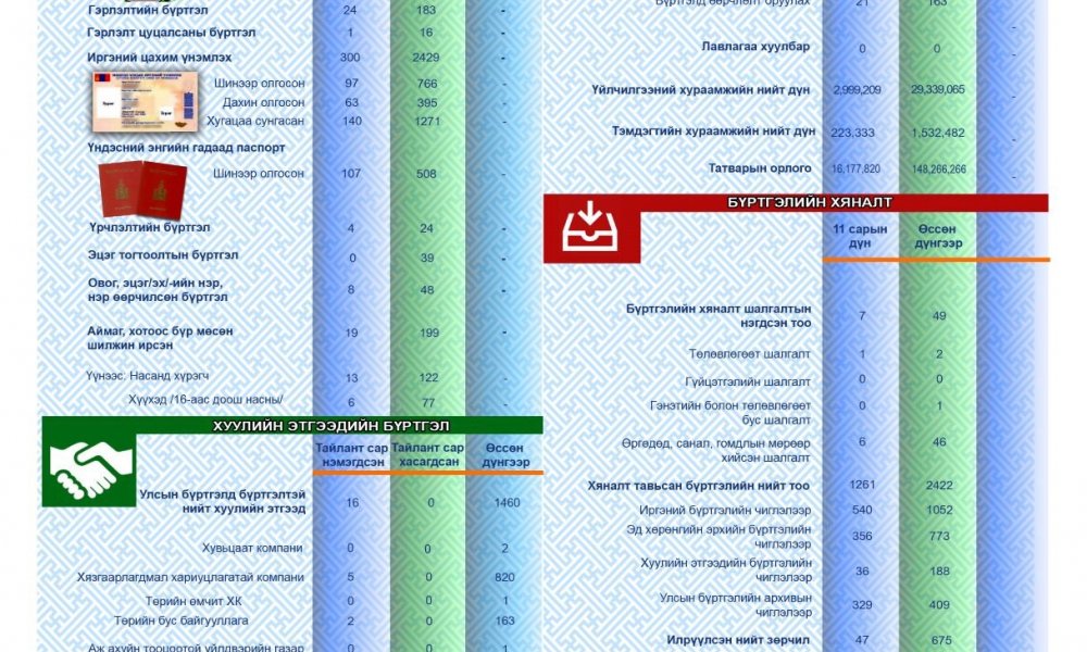 СТАТИСТИК ТООН МЭДЭЭ 2022 ОНЫ 11 САР