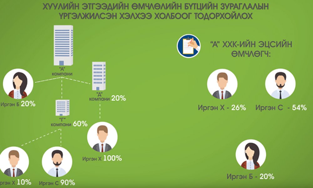 Хуулийн этгээдийн эцсийн өмчлөгчийн мэдээллийг бүртгэж байна