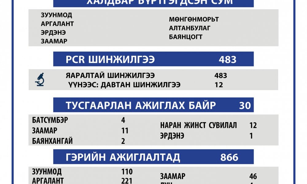 2021.03.29 ТӨВ АЙМГИЙН ОНЦГОЙ КОМИССЫН ШУУРХАЙ ШТАБЫН МЭДЭЭЛЭЛ