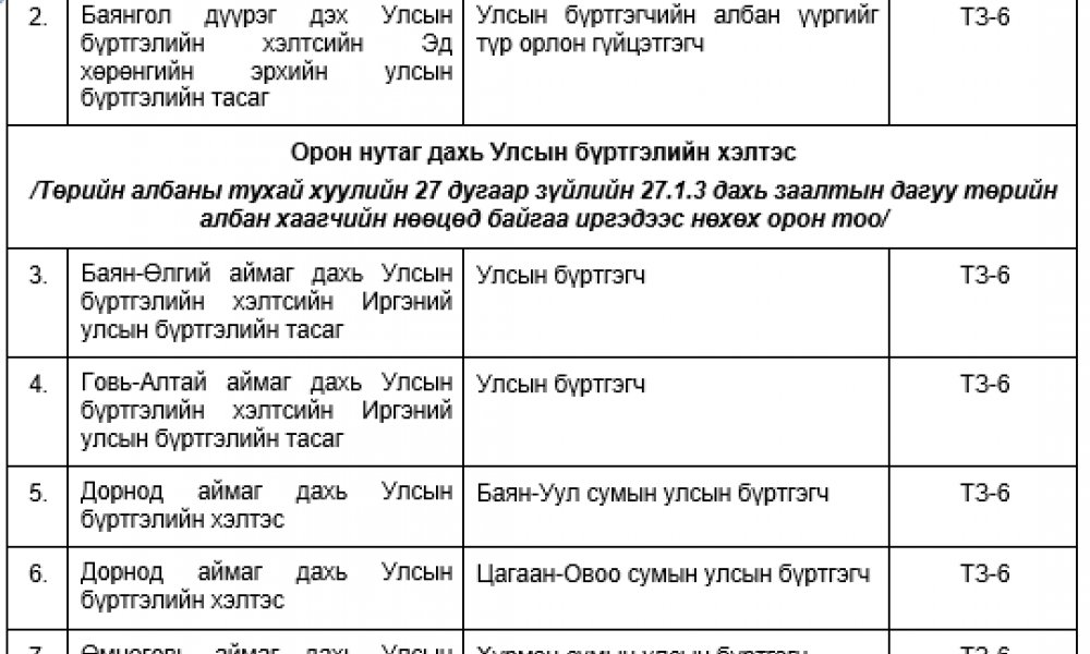 БАЯН-АДАРГА, ГАЛШАР СУМЫН УЛСЫН БҮРТГЭГЧИЙН ОРОН ТООНД СОНГОН ШАЛГАРУУЛАЛТ ЗАРЛАЖ БАЙНА.