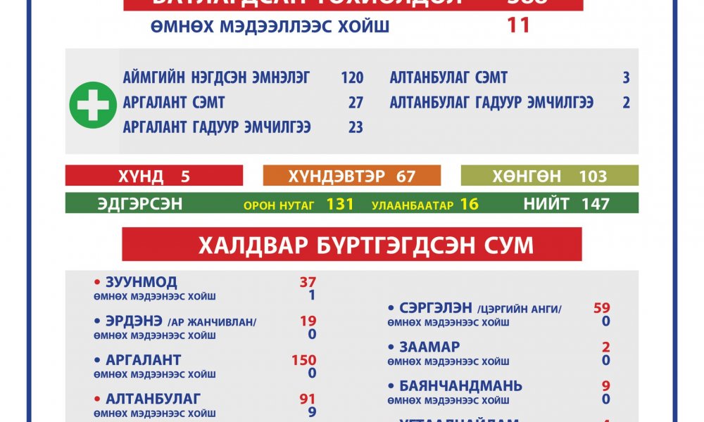 2021.04.11 ТӨВ АЙМГИЙН ОНЦГОЙ КОМИССЫН ШУУРХАЙ ШТАБЫН МЭДЭЭЛЭЛ