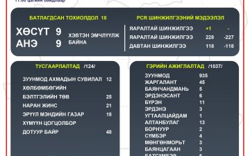 2021.03.16 ТӨВ АЙМГИЙН ОНЦГОЙ КОМИССЫН ШУУРХАЙ ШТАБЫН МЭДЭЭЛЭЛ