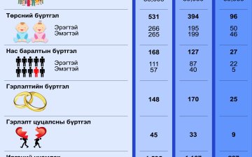 2025 оны 5 дугаар сарын тоон мэдээ