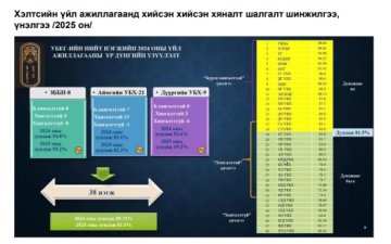 2025 оны үйл ажиллагаанд хийсэн хийсэн хяналт шалгалт шинжилгээ, үнэлгээ