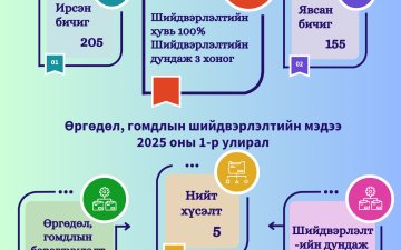 Өргөдөл, гомдол 2025 оны 1-р улирал
