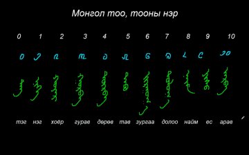 Монгол бичгийн хичээл №22 Монгол тоо, тооны нэр