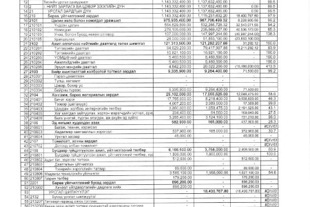 Төсвийн гүйцэтгэлийн 12-р сарын мэдээ. 2025 он