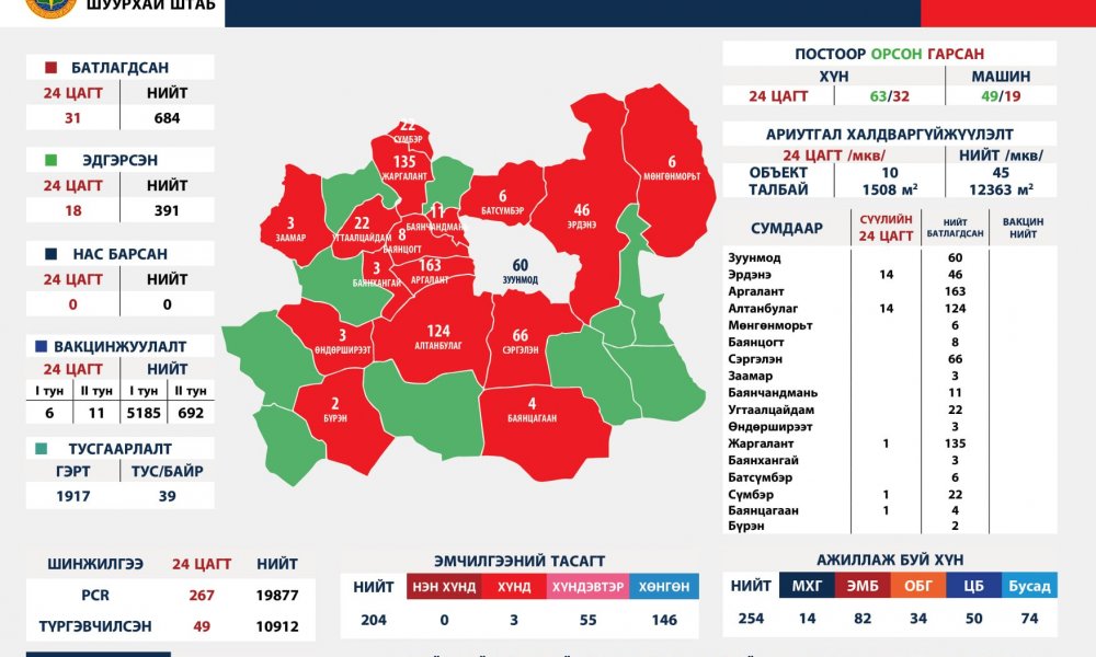 2021.04.26 ТӨВ АЙМГИЙН ОНЦГОЙ КОМИССЫН ШУУРХАЙ ШТАБЫН МЭДЭЭЛЭЛ
