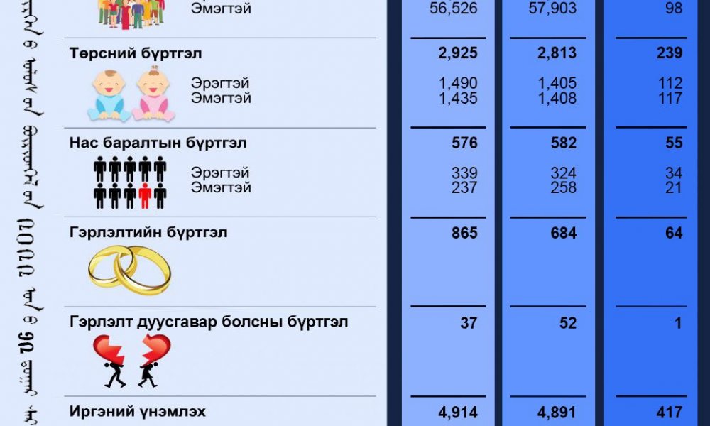 Тус хэлтсийн 2022 оны 12-р сарын тоон мэдээ