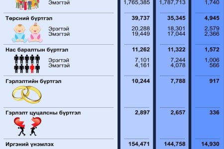 Улсын бүртгэлийн байгууллагын 2024 оны 07-р сарын тоон мэдээ