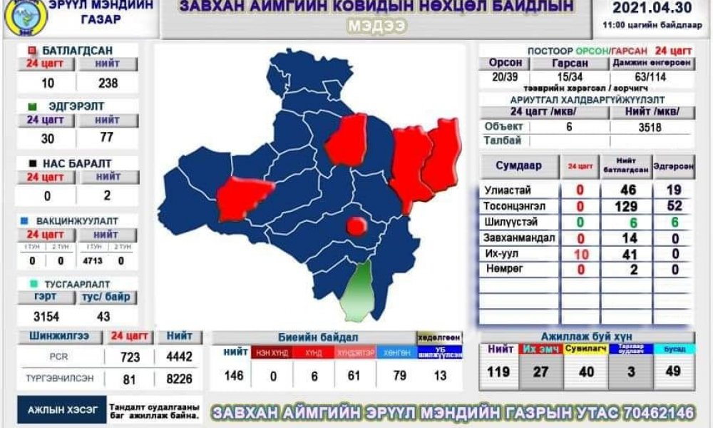 Завхан аймгийн ковидын нөхцөл байдлын мэдээ /2021.04.30-ны 11:00 цаг/