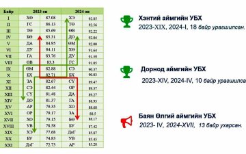 2024 оны үйл ажиллагаанд хийсэн хийсэн хяналт шалгалт шинжилгээ, үнэлгээ