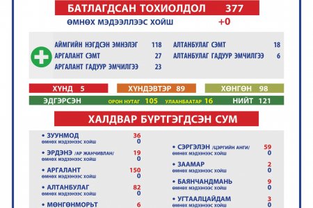 2021.04.10 ТӨВ АЙМГИЙН ОНЦГОЙ КОМИССЫН ШУУРХАЙ ШТАБЫН МЭДЭЭЛЭЛ