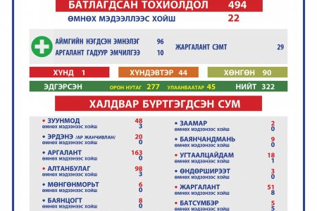 2021.04.18 ТӨВ АЙМГИЙН ОНЦГОЙ КОМИССЫН ШУУРХАЙ ШТАБЫН МЭДЭЭЛЭЛ