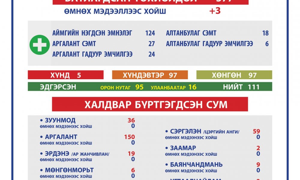 2021.04.09 ТӨВ АЙМГИЙН ОНЦГОЙ КОМИССЫН ШУУРХАЙ ШТАБЫН МЭДЭЭЛЭЛ